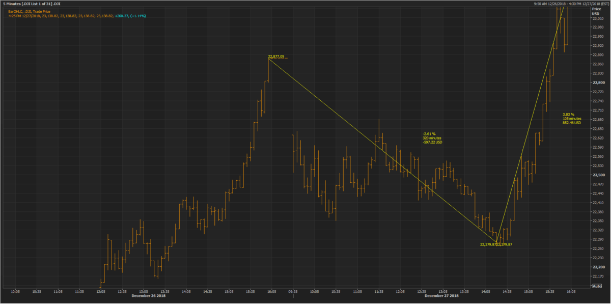 Late surge pushes DJIA up 1.1%