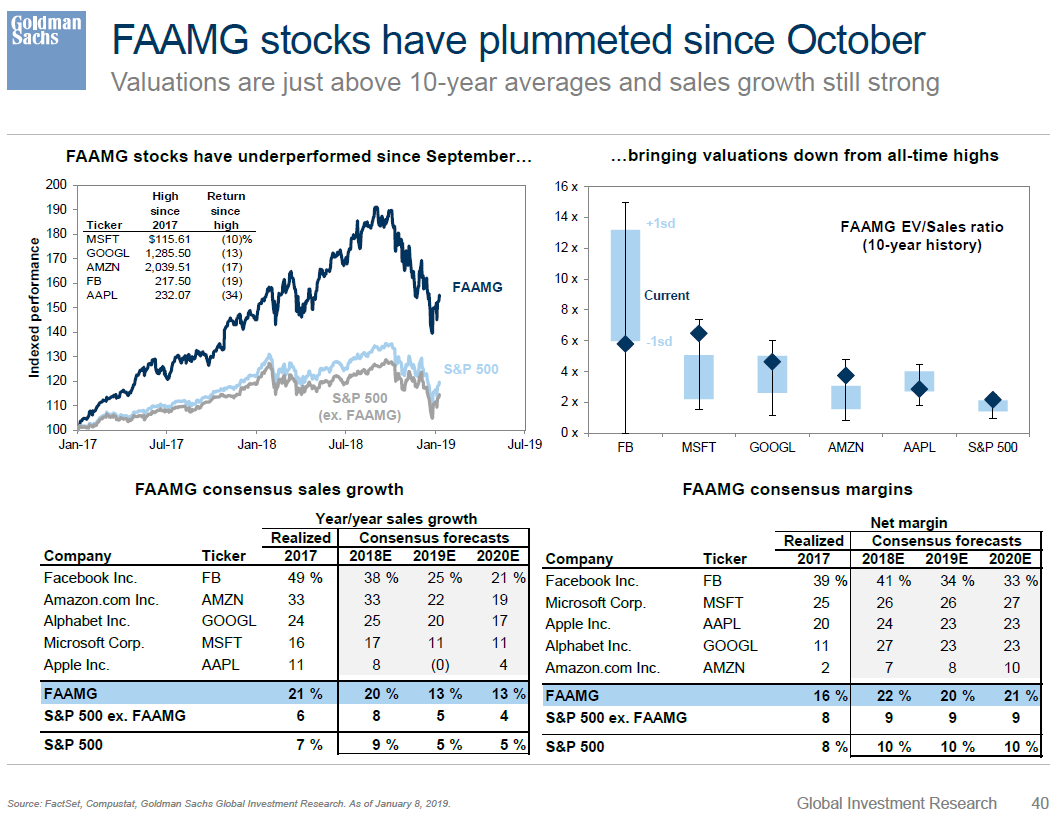 Some interesting charts from latest Goldman research: FAAMG stocks