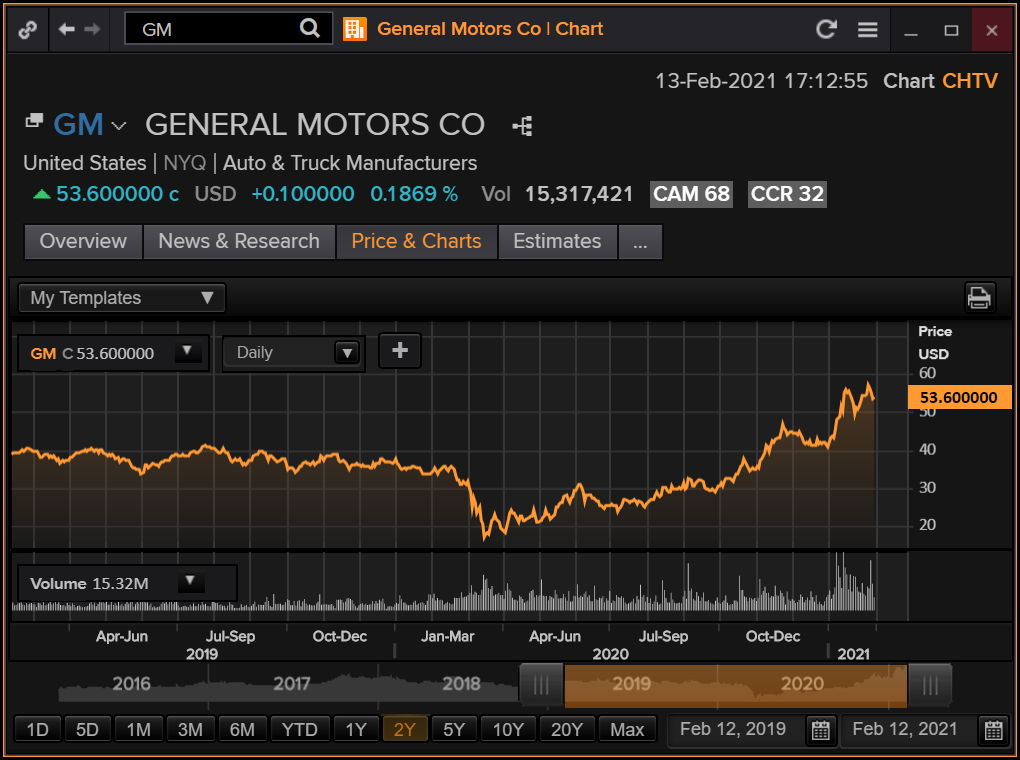 General Motors share price chart
